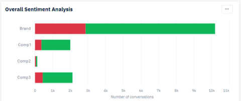 Overall Sentiment Analysis