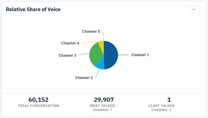 Relative share of voice