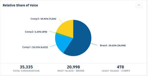 Relative Share Of Voice