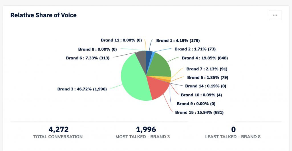 Relative Share Of Voice