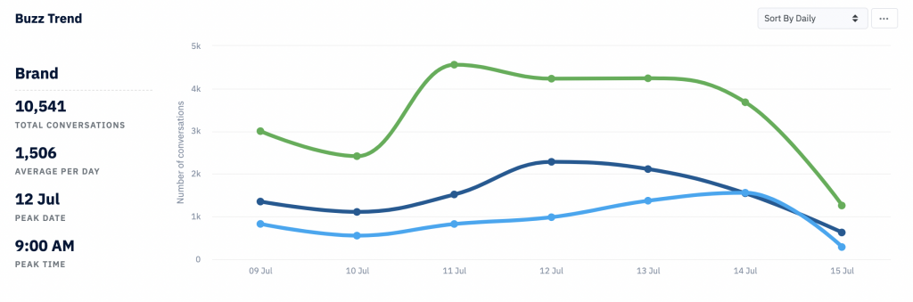 Buzz Trend