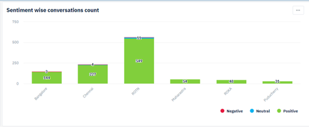 sentiment wise conversation count